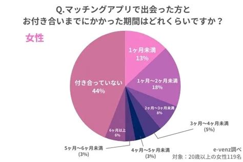 マッチングアプリで付き合うまでの期間はどれくらい？実際の体。